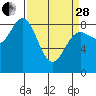 Takanis Bay tide chart for Tuesday, March 28, 2023