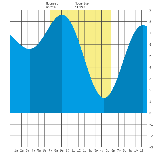 Takanis Bay tide chart for Thursday, March 2, 2023