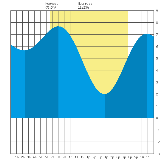 Takanis Bay tide chart for Thursday, March 30, 2023