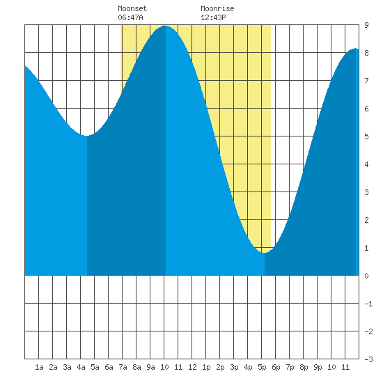 Takanis Bay tide chart for Friday, March 3, 2023