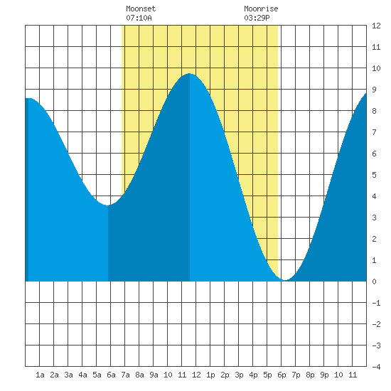 Takanis Bay tide chart for Sunday, March 5, 2023