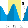 Takanis Bay tide chart for Sunday, March 5, 2023