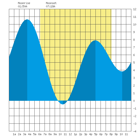 Takanis Bay tide chart for Monday, April 10, 2023