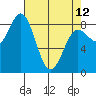 Takanis Bay tide chart for Wednesday, April 12, 2023