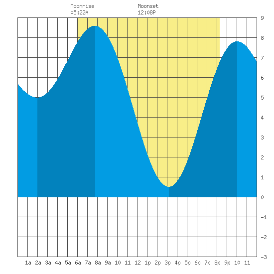 Takanis Bay tide chart for Friday, April 14, 2023