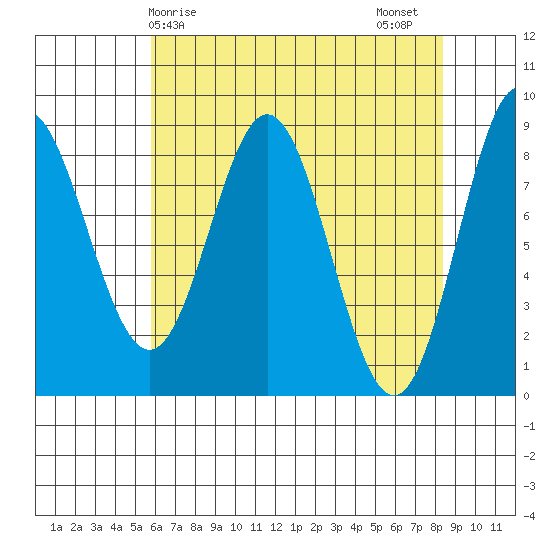 Takanis Bay tide chart for Monday, April 17, 2023