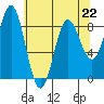 Takanis Bay tide chart for Saturday, April 22, 2023