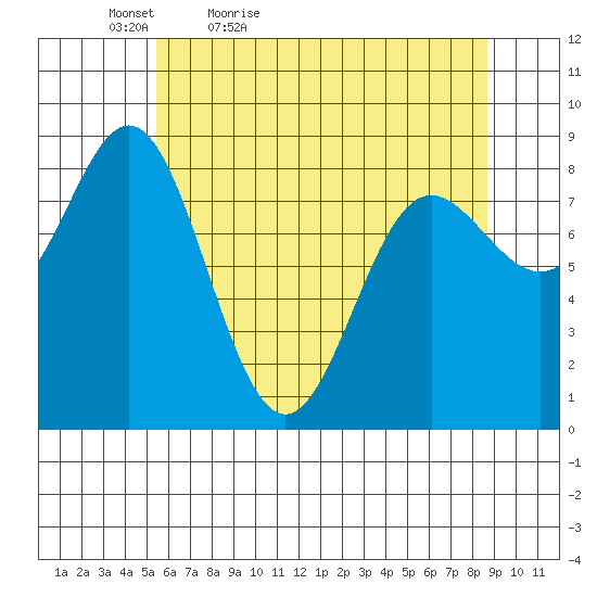 Takanis Bay tide chart for Tuesday, April 25, 2023