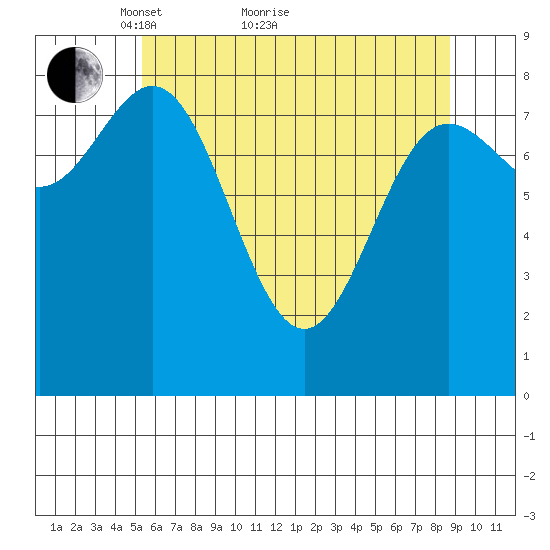 Takanis Bay tide chart for Thursday, April 27, 2023