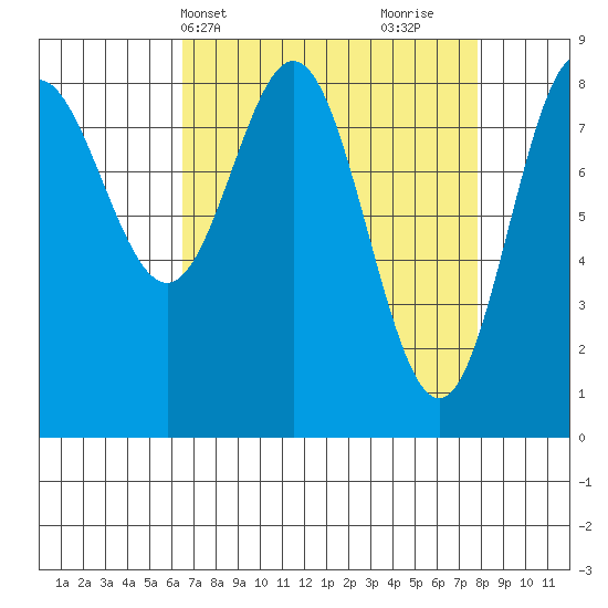 Takanis Bay tide chart for Sunday, April 2, 2023