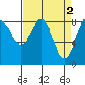 Takanis Bay tide chart for Sunday, April 2, 2023