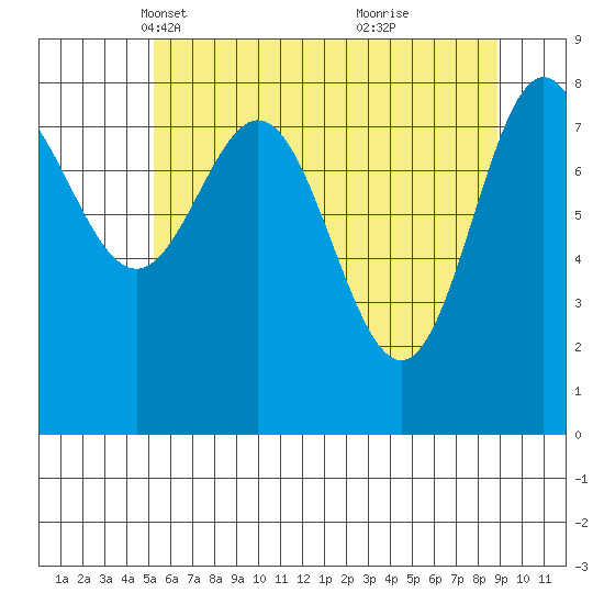 Takanis Bay tide chart for Sunday, April 30, 2023