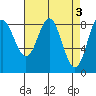 Takanis Bay tide chart for Monday, April 3, 2023