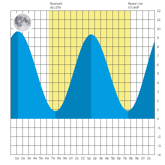 Takanis Bay tide chart for Wednesday, April 5, 2023
