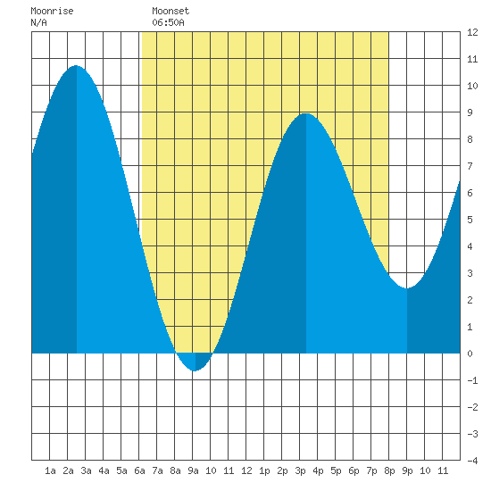 Takanis Bay tide chart for Saturday, April 8, 2023