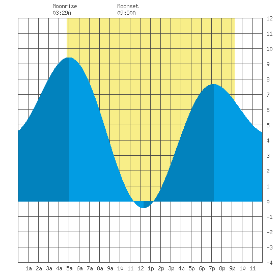 Takanis Bay tide chart for Thursday, May 11, 2023