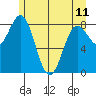 Takanis Bay tide chart for Thursday, May 11, 2023