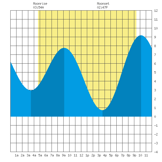 Takanis Bay tide chart for Sunday, May 14, 2023