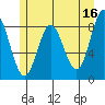 Takanis Bay tide chart for Tuesday, May 16, 2023