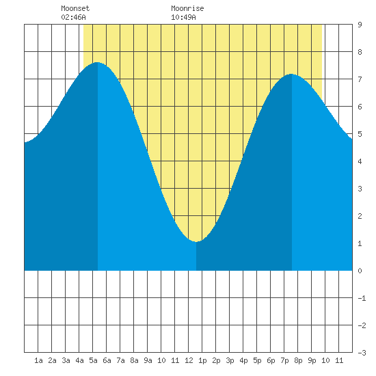 Takanis Bay tide chart for Friday, May 26, 2023