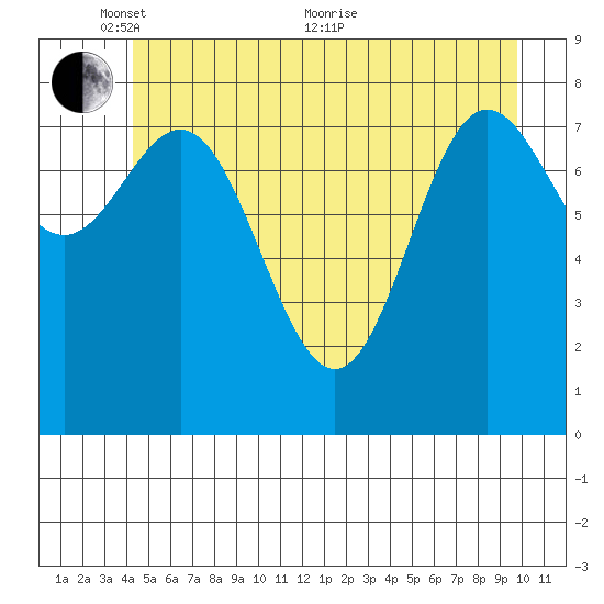 Takanis Bay tide chart for Saturday, May 27, 2023