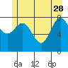 Takanis Bay tide chart for Sunday, May 28, 2023
