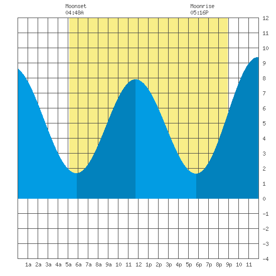 Takanis Bay tide chart for Tuesday, May 2, 2023