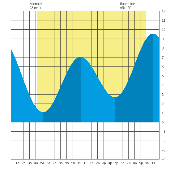 Takanis Bay tide chart for Wednesday, May 31, 2023