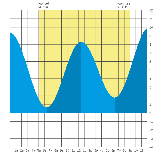 Takanis Bay tide chart for Wednesday, May 3, 2023
