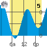 Takanis Bay tide chart for Friday, May 5, 2023