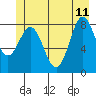 Takanis Bay tide chart for Sunday, June 11, 2023