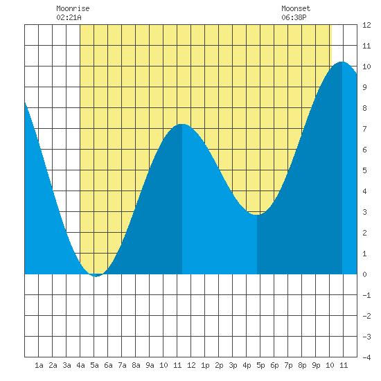 Takanis Bay tide chart for Wednesday, June 14, 2023