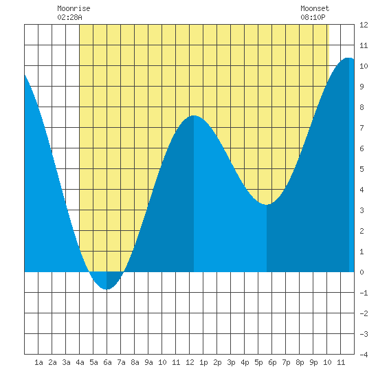 Takanis Bay tide chart for Thursday, June 15, 2023
