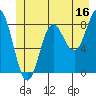 Takanis Bay tide chart for Friday, June 16, 2023