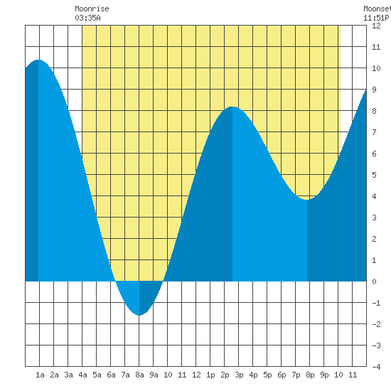 Takanis Bay tide chart for Sunday, June 18, 2023