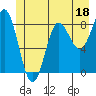 Takanis Bay tide chart for Sunday, June 18, 2023