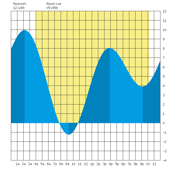 Takanis Bay tide chart for Tuesday, June 20, 2023