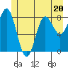 Takanis Bay tide chart for Tuesday, June 20, 2023