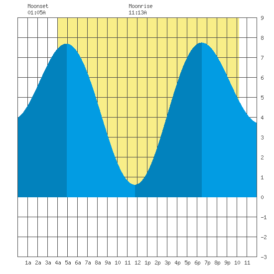 Takanis Bay tide chart for Saturday, June 24, 2023