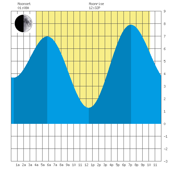 Takanis Bay tide chart for Sunday, June 25, 2023