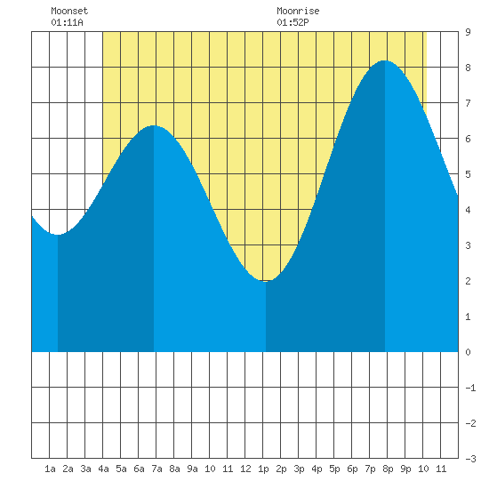 Takanis Bay tide chart for Monday, June 26, 2023