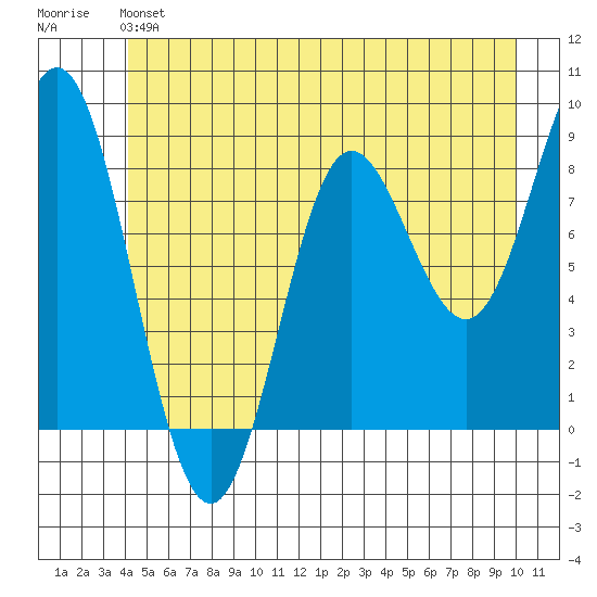 Takanis Bay tide chart for Sunday, June 4, 2023