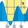 Takanis Bay tide chart for Monday, June 5, 2023