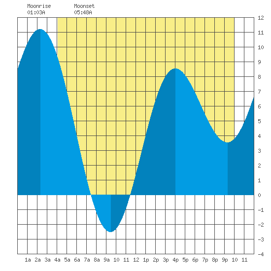 Takanis Bay tide chart for Tuesday, June 6, 2023