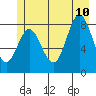 Takanis Bay tide chart for Monday, July 10, 2023