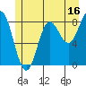 Takanis Bay tide chart for Sunday, July 16, 2023