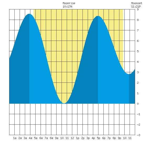 Takanis Bay tide chart for Saturday, July 22, 2023
