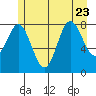 Takanis Bay tide chart for Sunday, July 23, 2023