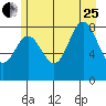 Takanis Bay tide chart for Tuesday, July 25, 2023