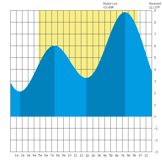 Takanis Bay tide chart for Wednesday, July 26, 2023